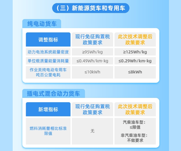 整车能耗、续驶里程、动力电池系统能量密度等现有技术指标要求